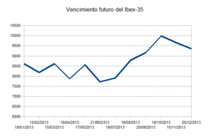 Próximo vencimiento del futuro del Ibex-35.